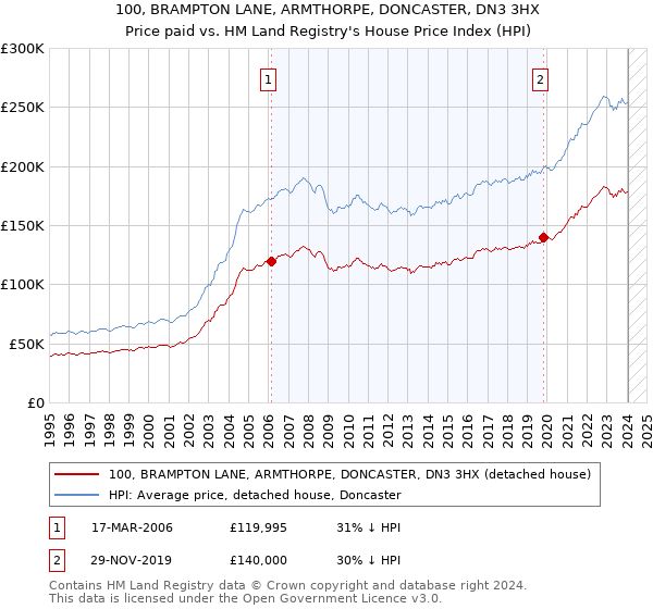 100, BRAMPTON LANE, ARMTHORPE, DONCASTER, DN3 3HX: Price paid vs HM Land Registry's House Price Index
