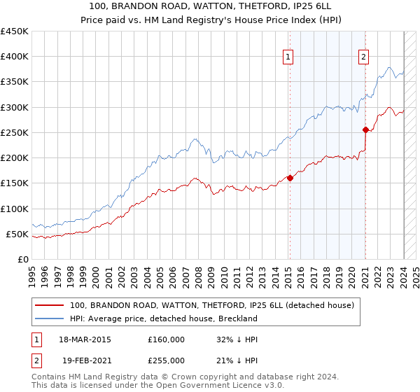 100, BRANDON ROAD, WATTON, THETFORD, IP25 6LL: Price paid vs HM Land Registry's House Price Index