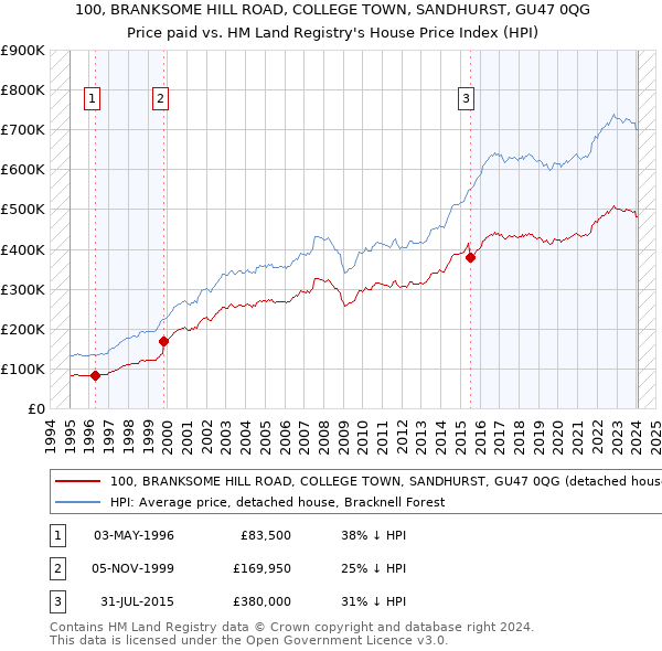 100, BRANKSOME HILL ROAD, COLLEGE TOWN, SANDHURST, GU47 0QG: Price paid vs HM Land Registry's House Price Index