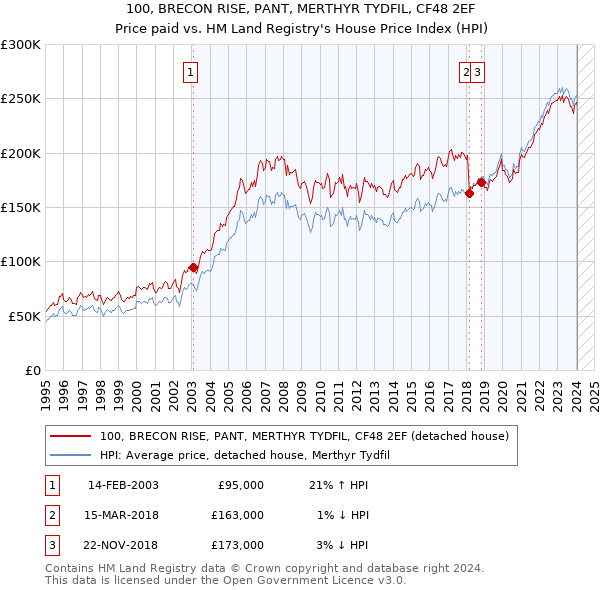 100, BRECON RISE, PANT, MERTHYR TYDFIL, CF48 2EF: Price paid vs HM Land Registry's House Price Index