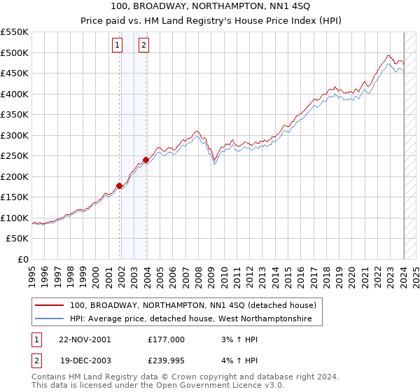100, BROADWAY, NORTHAMPTON, NN1 4SQ: Price paid vs HM Land Registry's House Price Index