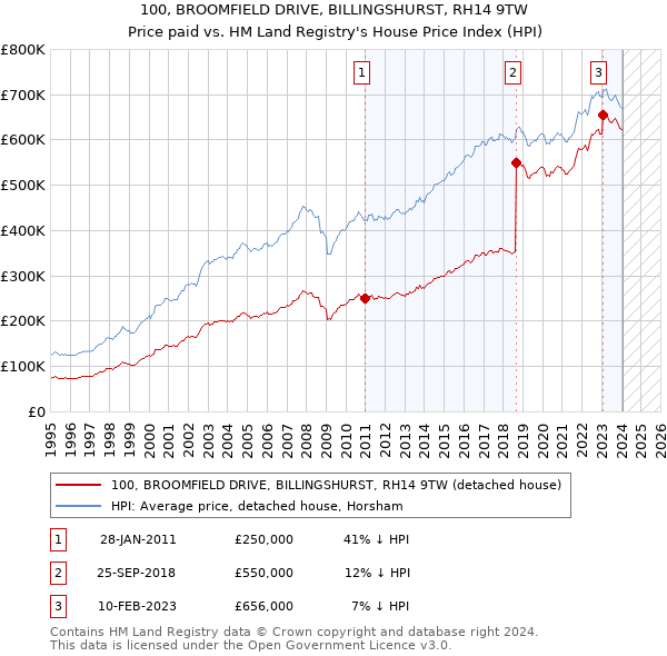 100, BROOMFIELD DRIVE, BILLINGSHURST, RH14 9TW: Price paid vs HM Land Registry's House Price Index