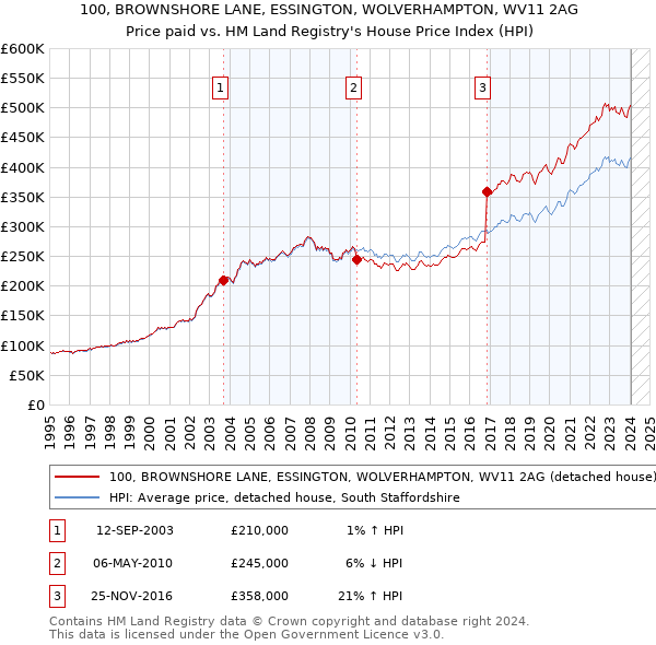 100, BROWNSHORE LANE, ESSINGTON, WOLVERHAMPTON, WV11 2AG: Price paid vs HM Land Registry's House Price Index