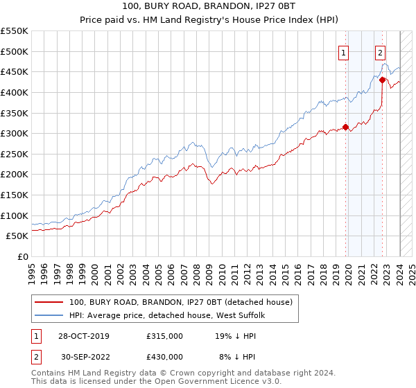 100, BURY ROAD, BRANDON, IP27 0BT: Price paid vs HM Land Registry's House Price Index