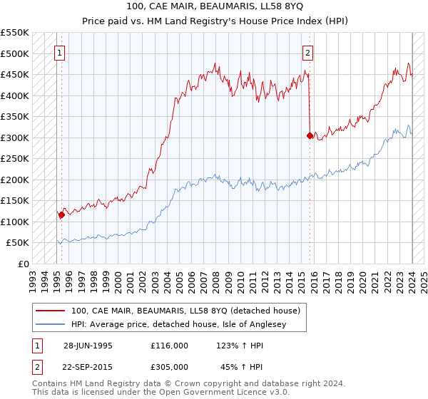 100, CAE MAIR, BEAUMARIS, LL58 8YQ: Price paid vs HM Land Registry's House Price Index