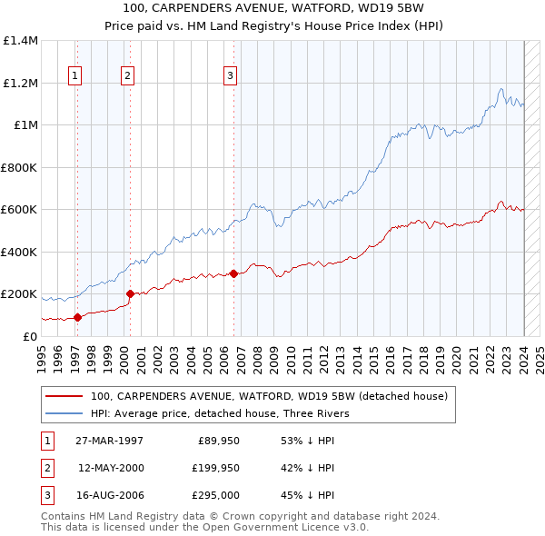 100, CARPENDERS AVENUE, WATFORD, WD19 5BW: Price paid vs HM Land Registry's House Price Index