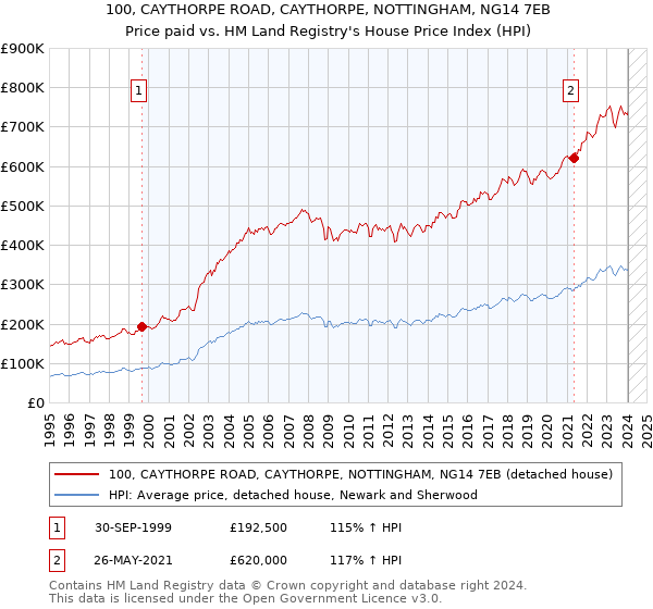 100, CAYTHORPE ROAD, CAYTHORPE, NOTTINGHAM, NG14 7EB: Price paid vs HM Land Registry's House Price Index