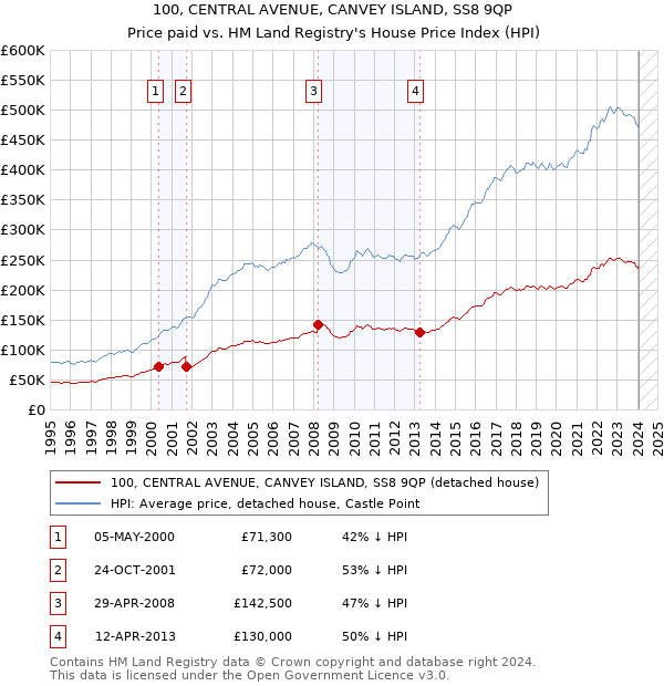 100, CENTRAL AVENUE, CANVEY ISLAND, SS8 9QP: Price paid vs HM Land Registry's House Price Index