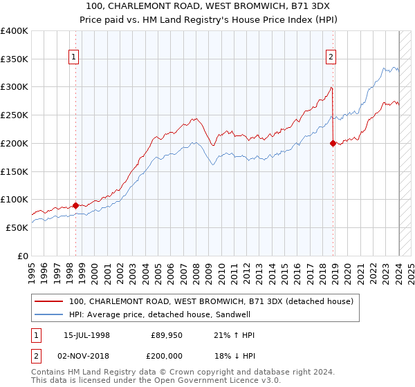 100, CHARLEMONT ROAD, WEST BROMWICH, B71 3DX: Price paid vs HM Land Registry's House Price Index