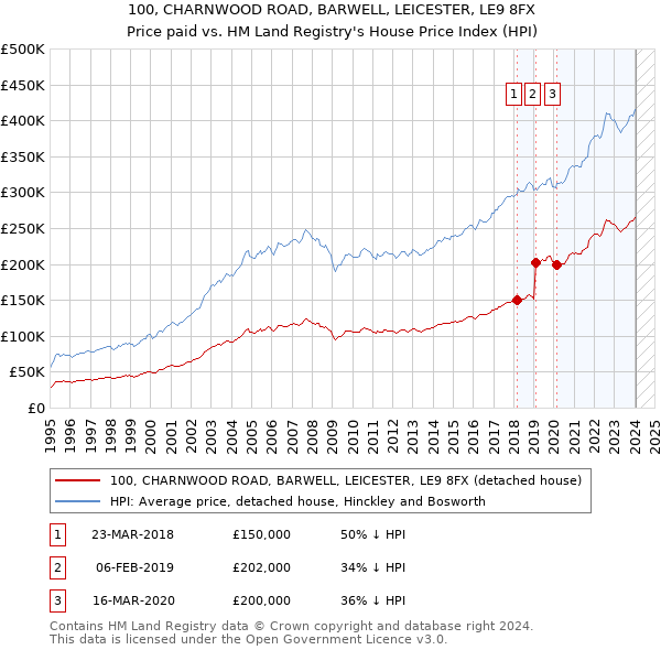 100, CHARNWOOD ROAD, BARWELL, LEICESTER, LE9 8FX: Price paid vs HM Land Registry's House Price Index