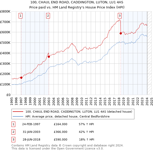 100, CHAUL END ROAD, CADDINGTON, LUTON, LU1 4AS: Price paid vs HM Land Registry's House Price Index