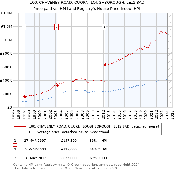 100, CHAVENEY ROAD, QUORN, LOUGHBOROUGH, LE12 8AD: Price paid vs HM Land Registry's House Price Index