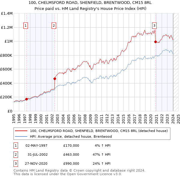 100, CHELMSFORD ROAD, SHENFIELD, BRENTWOOD, CM15 8RL: Price paid vs HM Land Registry's House Price Index