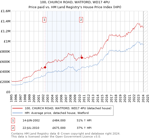 100, CHURCH ROAD, WATFORD, WD17 4PU: Price paid vs HM Land Registry's House Price Index