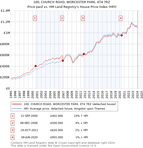 100, CHURCH ROAD, WORCESTER PARK, KT4 7RZ: Price paid vs HM Land Registry's House Price Index
