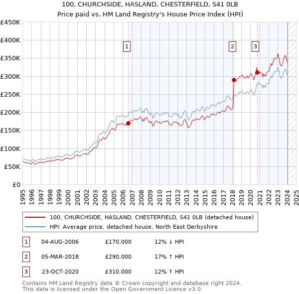 100, CHURCHSIDE, HASLAND, CHESTERFIELD, S41 0LB: Price paid vs HM Land Registry's House Price Index