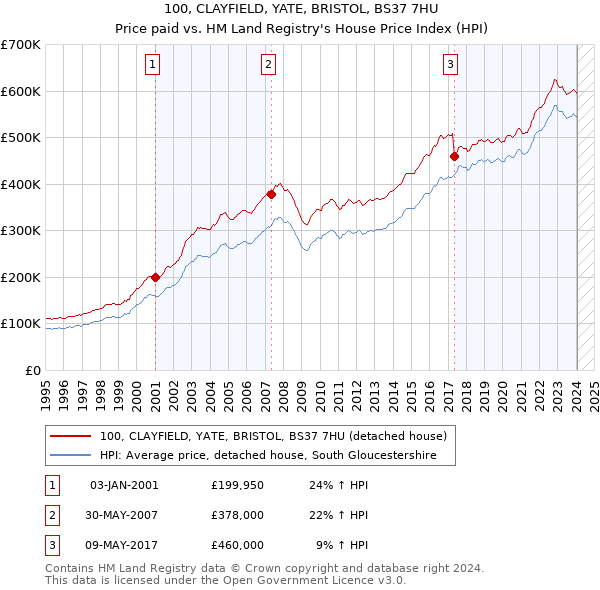 100, CLAYFIELD, YATE, BRISTOL, BS37 7HU: Price paid vs HM Land Registry's House Price Index