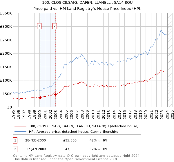 100, CLOS CILSAIG, DAFEN, LLANELLI, SA14 8QU: Price paid vs HM Land Registry's House Price Index