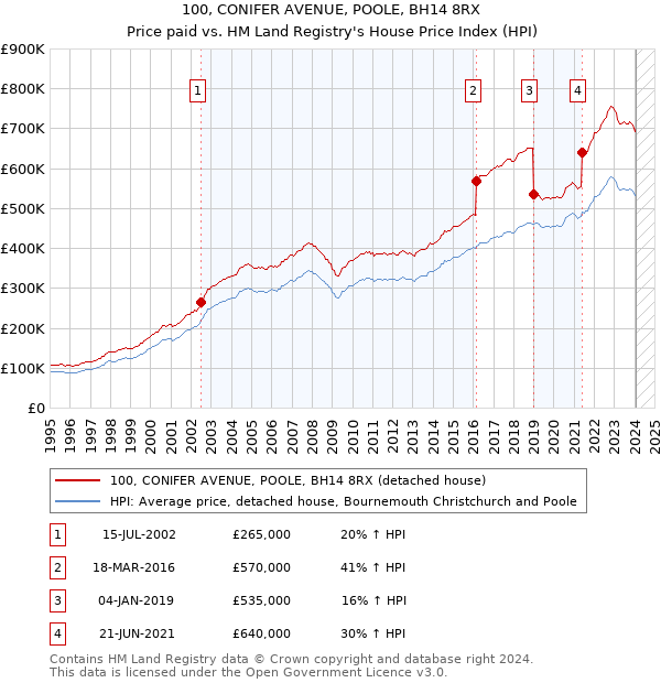 100, CONIFER AVENUE, POOLE, BH14 8RX: Price paid vs HM Land Registry's House Price Index