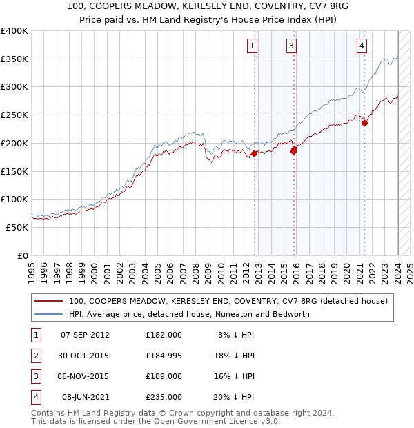 100, COOPERS MEADOW, KERESLEY END, COVENTRY, CV7 8RG: Price paid vs HM Land Registry's House Price Index
