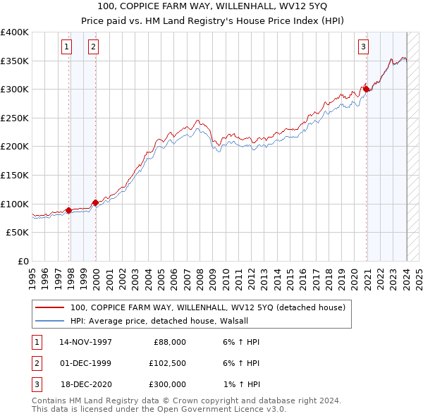 100, COPPICE FARM WAY, WILLENHALL, WV12 5YQ: Price paid vs HM Land Registry's House Price Index