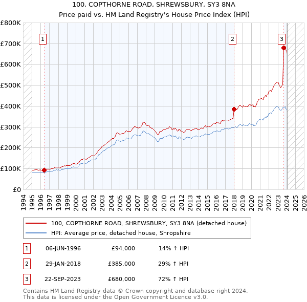 100, COPTHORNE ROAD, SHREWSBURY, SY3 8NA: Price paid vs HM Land Registry's House Price Index