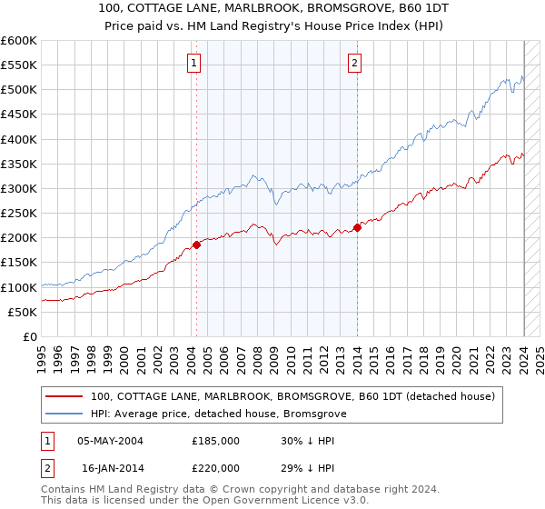 100, COTTAGE LANE, MARLBROOK, BROMSGROVE, B60 1DT: Price paid vs HM Land Registry's House Price Index