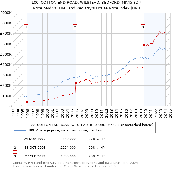 100, COTTON END ROAD, WILSTEAD, BEDFORD, MK45 3DP: Price paid vs HM Land Registry's House Price Index