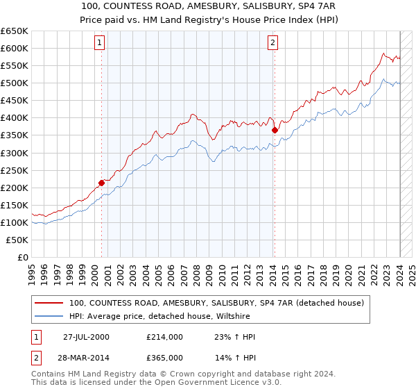 100, COUNTESS ROAD, AMESBURY, SALISBURY, SP4 7AR: Price paid vs HM Land Registry's House Price Index