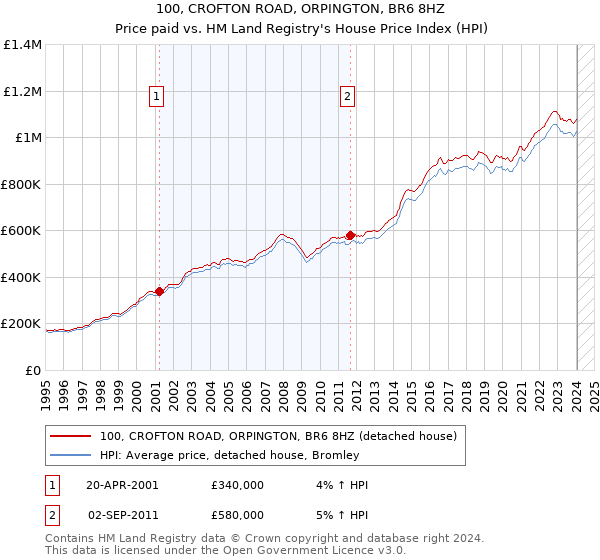 100, CROFTON ROAD, ORPINGTON, BR6 8HZ: Price paid vs HM Land Registry's House Price Index