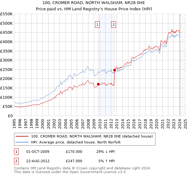 100, CROMER ROAD, NORTH WALSHAM, NR28 0HE: Price paid vs HM Land Registry's House Price Index