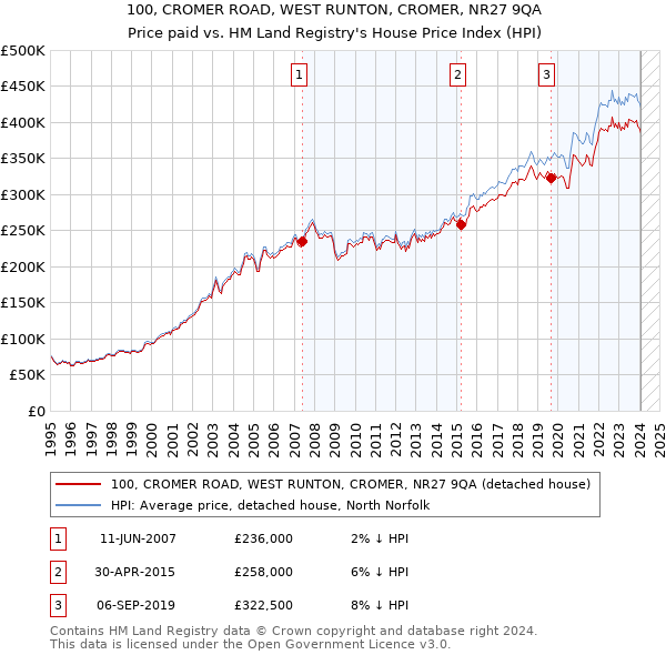 100, CROMER ROAD, WEST RUNTON, CROMER, NR27 9QA: Price paid vs HM Land Registry's House Price Index