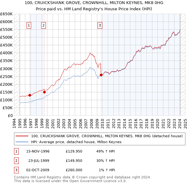 100, CRUICKSHANK GROVE, CROWNHILL, MILTON KEYNES, MK8 0HG: Price paid vs HM Land Registry's House Price Index