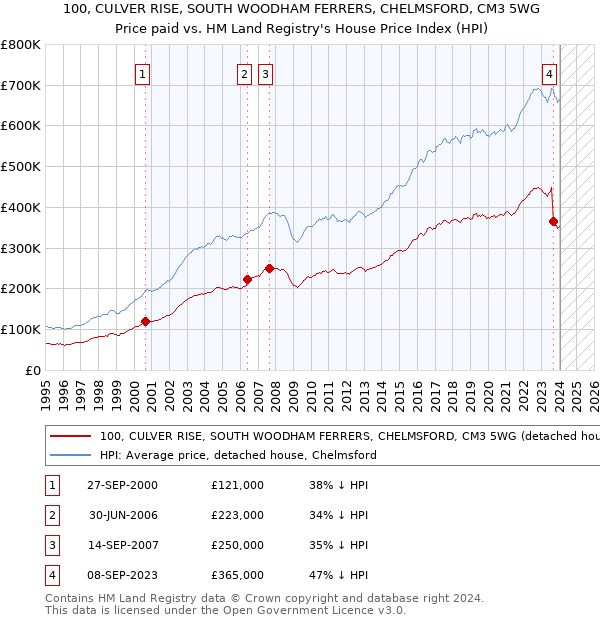 100, CULVER RISE, SOUTH WOODHAM FERRERS, CHELMSFORD, CM3 5WG: Price paid vs HM Land Registry's House Price Index
