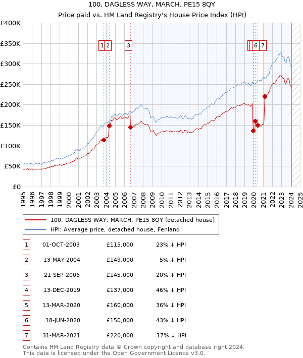 100, DAGLESS WAY, MARCH, PE15 8QY: Price paid vs HM Land Registry's House Price Index