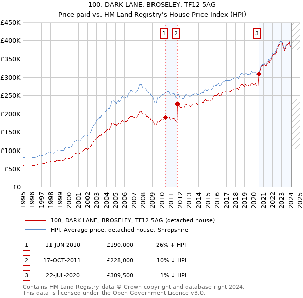 100, DARK LANE, BROSELEY, TF12 5AG: Price paid vs HM Land Registry's House Price Index