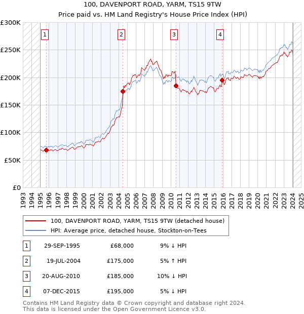 100, DAVENPORT ROAD, YARM, TS15 9TW: Price paid vs HM Land Registry's House Price Index