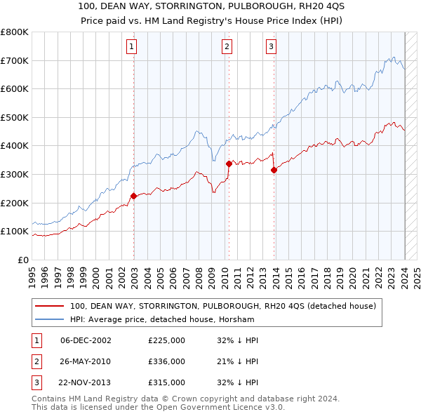 100, DEAN WAY, STORRINGTON, PULBOROUGH, RH20 4QS: Price paid vs HM Land Registry's House Price Index