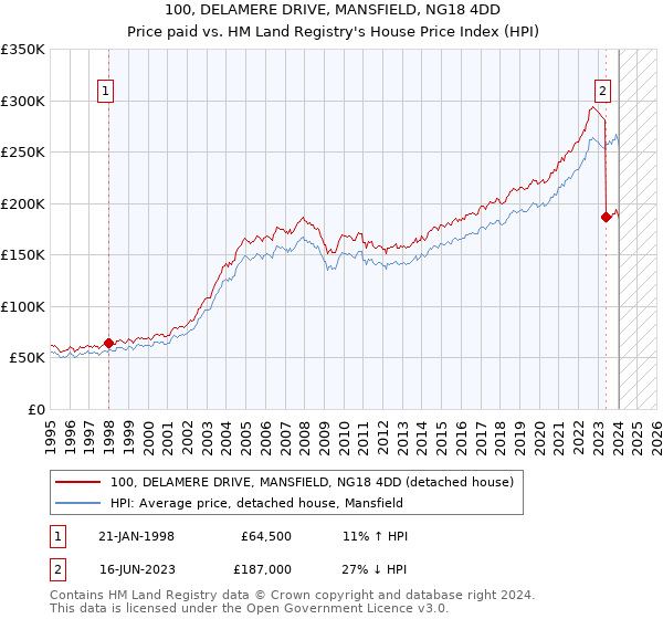 100, DELAMERE DRIVE, MANSFIELD, NG18 4DD: Price paid vs HM Land Registry's House Price Index