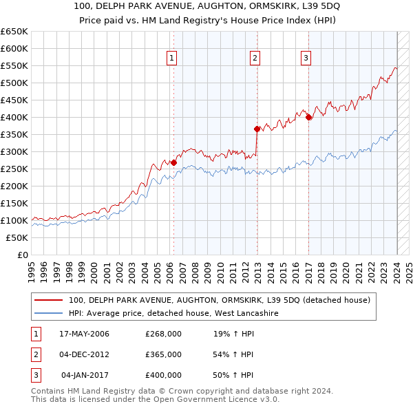 100, DELPH PARK AVENUE, AUGHTON, ORMSKIRK, L39 5DQ: Price paid vs HM Land Registry's House Price Index