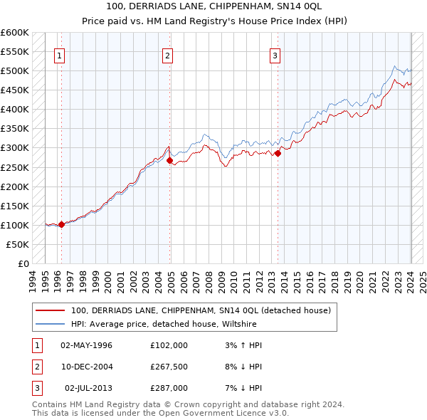 100, DERRIADS LANE, CHIPPENHAM, SN14 0QL: Price paid vs HM Land Registry's House Price Index
