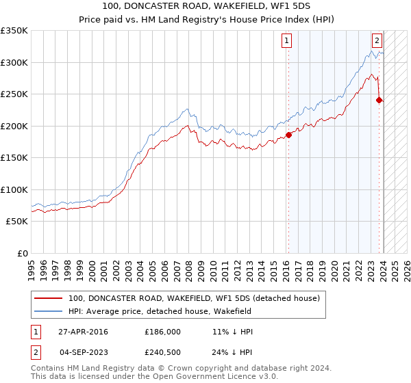 100, DONCASTER ROAD, WAKEFIELD, WF1 5DS: Price paid vs HM Land Registry's House Price Index