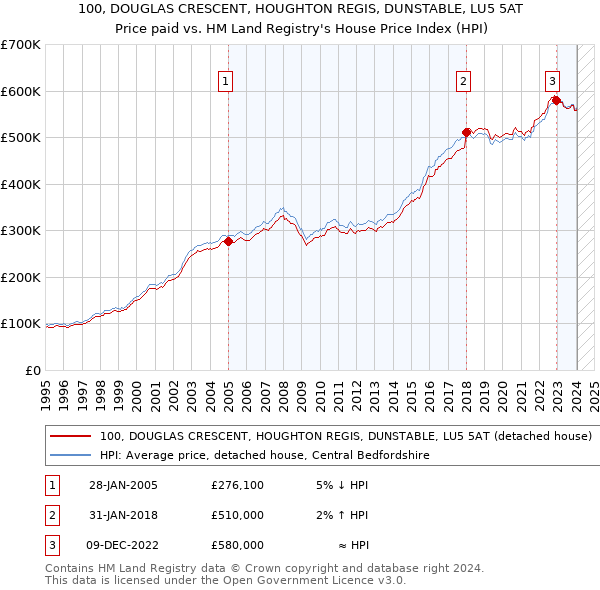 100, DOUGLAS CRESCENT, HOUGHTON REGIS, DUNSTABLE, LU5 5AT: Price paid vs HM Land Registry's House Price Index