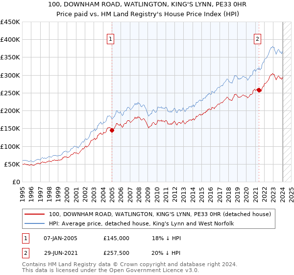 100, DOWNHAM ROAD, WATLINGTON, KING'S LYNN, PE33 0HR: Price paid vs HM Land Registry's House Price Index
