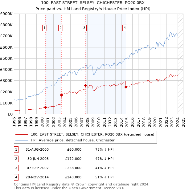 100, EAST STREET, SELSEY, CHICHESTER, PO20 0BX: Price paid vs HM Land Registry's House Price Index