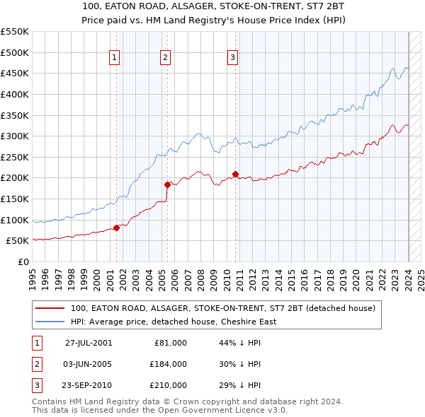 100, EATON ROAD, ALSAGER, STOKE-ON-TRENT, ST7 2BT: Price paid vs HM Land Registry's House Price Index