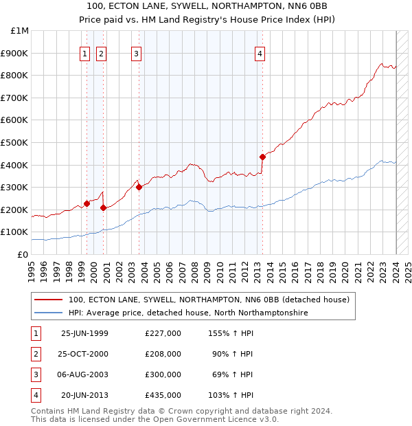 100, ECTON LANE, SYWELL, NORTHAMPTON, NN6 0BB: Price paid vs HM Land Registry's House Price Index
