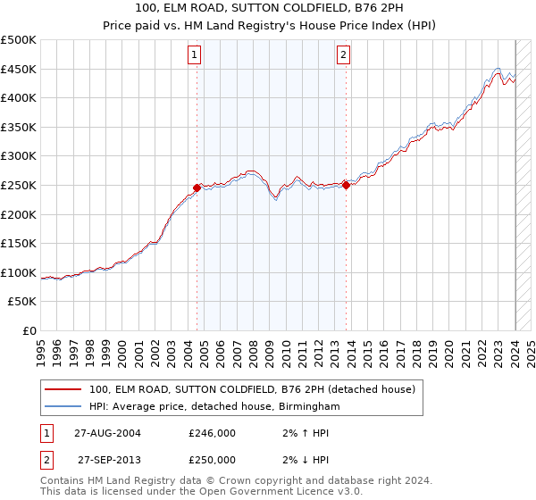 100, ELM ROAD, SUTTON COLDFIELD, B76 2PH: Price paid vs HM Land Registry's House Price Index