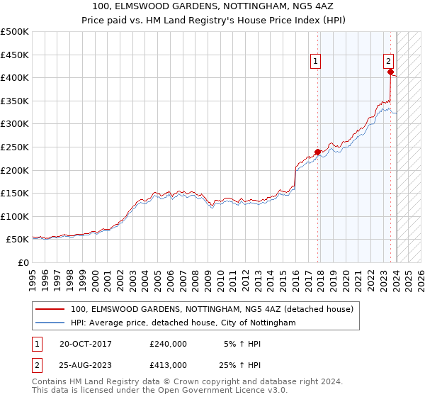 100, ELMSWOOD GARDENS, NOTTINGHAM, NG5 4AZ: Price paid vs HM Land Registry's House Price Index