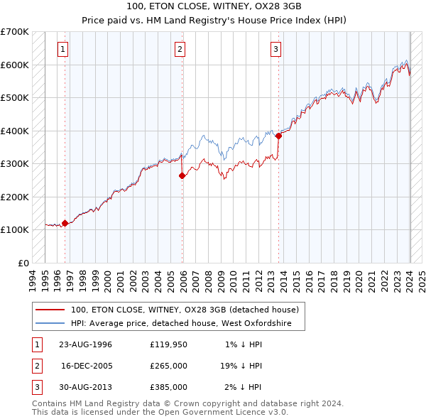 100, ETON CLOSE, WITNEY, OX28 3GB: Price paid vs HM Land Registry's House Price Index